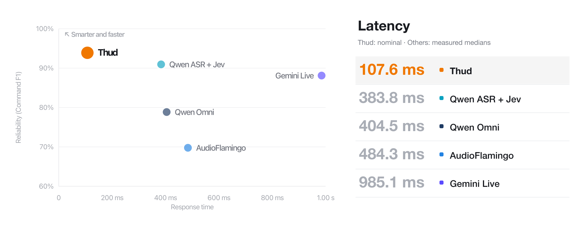Reliability (Command F1) vs. response time. Thud is the fastest and the most reliable; by reliability it is followed by Qwen ASR + Jev, Gemini Live, Qwen Omni and AudioFlamingo. Latency (Thud nominal, others measured medians): Thud 107.6 ms, Qwen ASR + Jev 383.8 ms, Qwen Omni 404.5 ms, AudioFlamingo 484.3 ms, Gemini Live 985.1 ms.